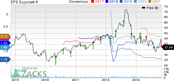 AVANOS MEDICAL, INC. Price, Consensus and EPS Surprise