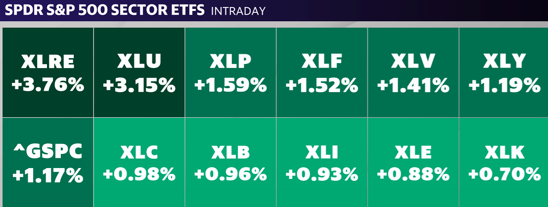 Interest rate sensitive sectors like real estate are soaring on Wednesday.