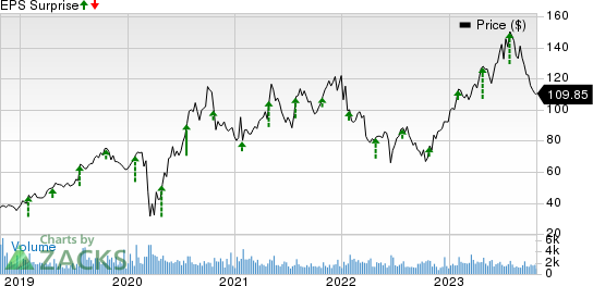 Meritage Homes Corporation Price and EPS Surprise