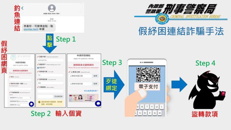 刑事局以圖表說明詐騙集團流程。（警方提供）