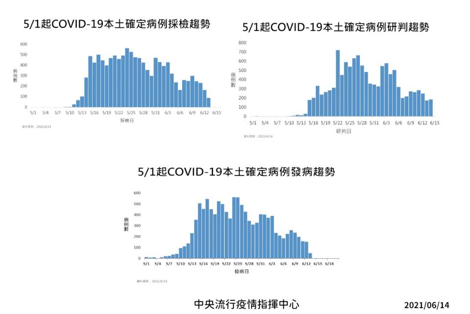 陳時中表示，近日病例數平穩，疫情朝向好的方向發展。(指揮中心提供)