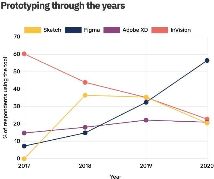 Im vergangenen Jahr hat Figma die drei großen Mitbewerber in Sachen Prototyping-Tools überholt