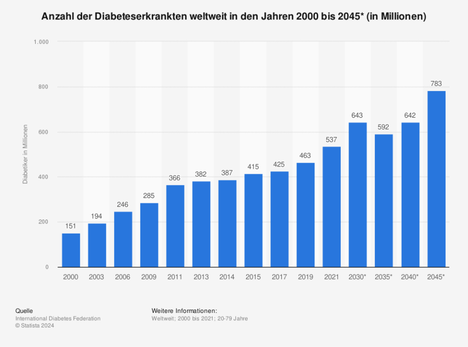 Anzahl der Diabeteserkrankten weltweit in den Jahren 2000 bis 2045 (in Millionen / Quelle:International Diabetes Federation )