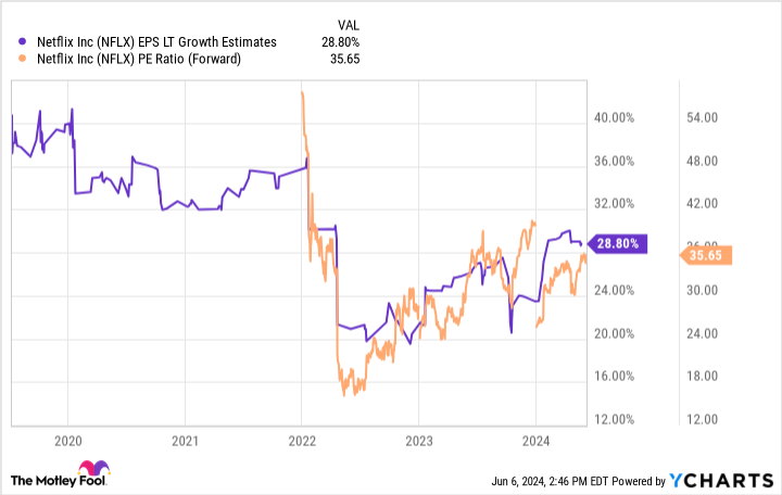 NFLX EPS LT Growth Estimate Chart