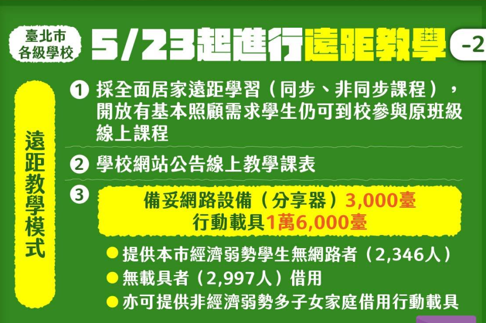 北市提供行動載具和網路設備給弱勢學生或多子女家庭借用