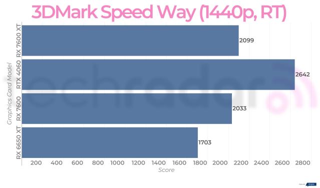 XFX preparing two Radeon RX 7600 XT graphics cards 