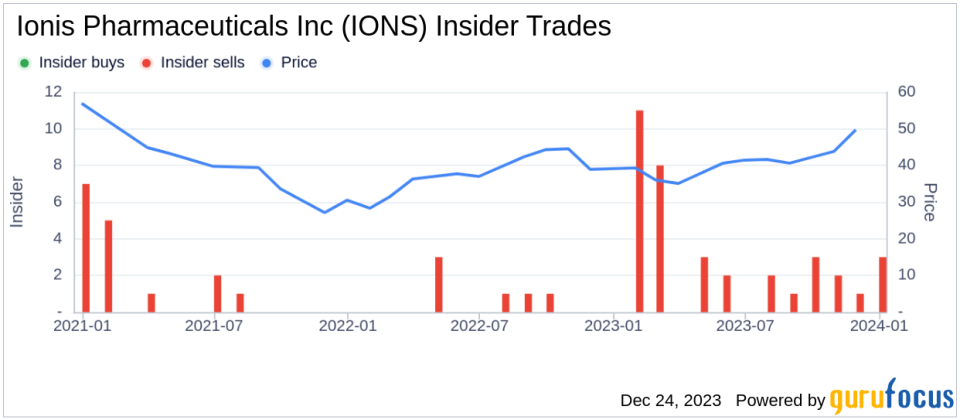 Ionis Pharmaceuticals Inc EVP, Chief Scientific Officer C Bennett Sells 22,613 Shares