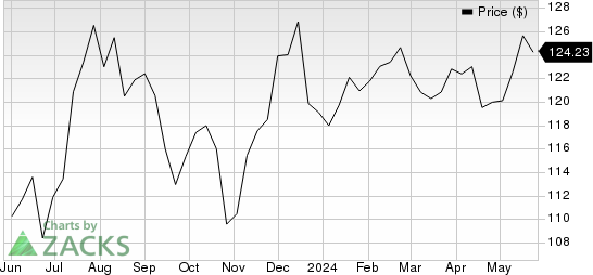 Paychex, Inc. Price