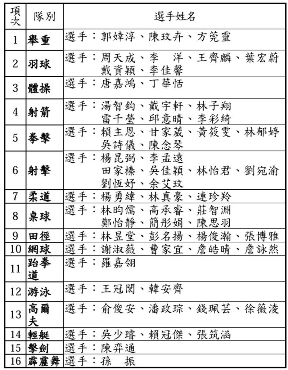 我國參加2024年第33屆巴黎奧運會代表隊選手名單。（圖片來源:體育署）