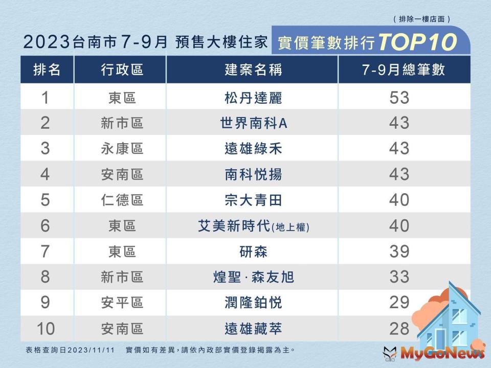 ▲台南市房市交易受科技題材帶動仍穩定持續進行。