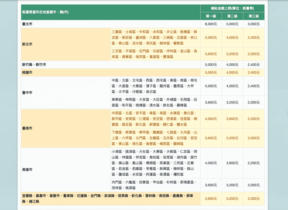 <a href="https://pip.moi.gov.tw/V3/B/SCRB0102.aspx" rel="nofollow noopener" target="_blank" data-ylk="slk:300億元中央擴大租金補貼專區;elm:context_link;itc:0;sec:content-canvas" class="link ">300億元中央擴大租金補貼專區</a>