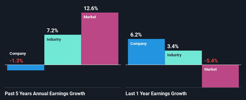 past-earnings-growth