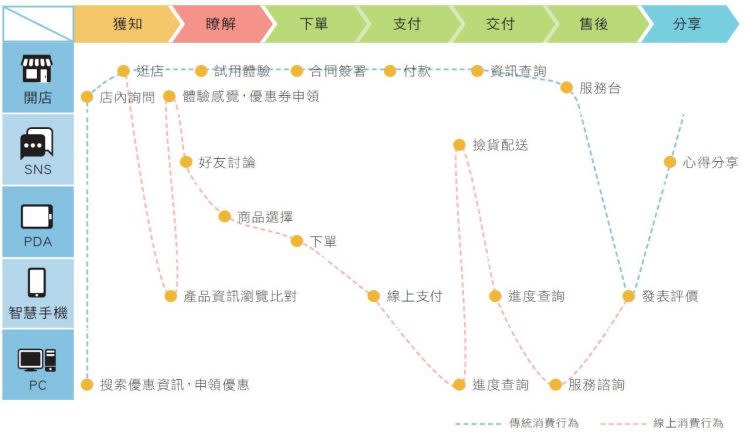 藍色的線是傳統消費行為，橘色的線是線上消費行為