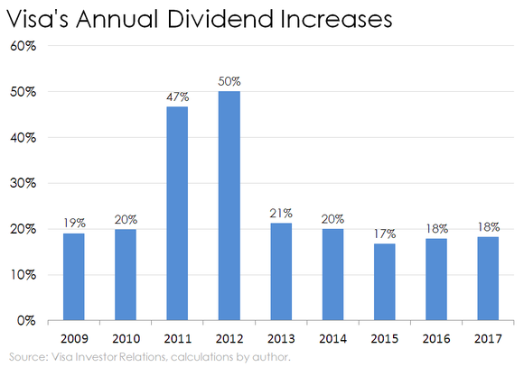 Bar chart of Visa's annual dividend increases.
