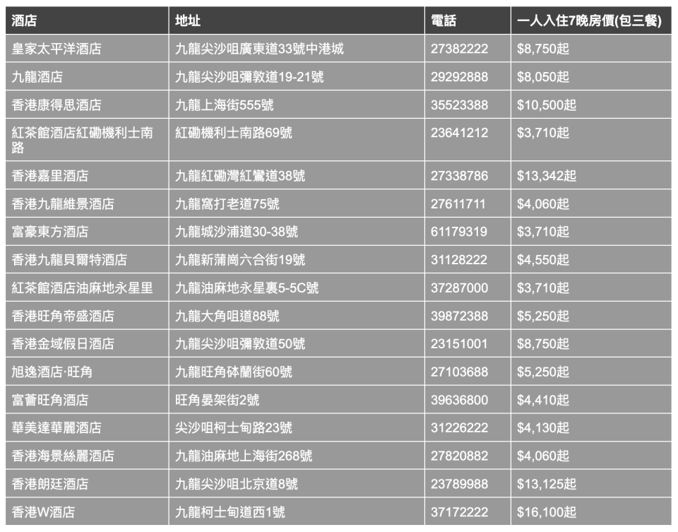 第七輪隔離酒店名單丨一文看清隔離酒店名單、費用 4月1日起放寬入境要求 須訂至少7晚檢疫酒店