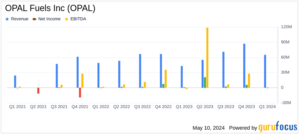 OPAL Fuels Inc. Surpasses Revenue Forecasts Despite Earnings Miss in Q1 2024