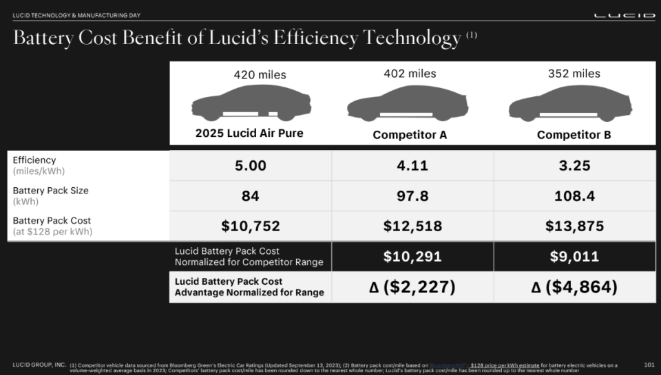 Lucid analysis of battery costs vs the competition - Lucid data and Bloomberg's Green Electric Car Ratings (credit: Lucid Motors)