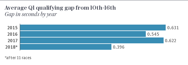 Average qualifying gap from 10th-16th in 2018