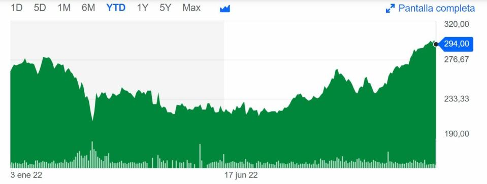 Munich Re cotización anual del valor 