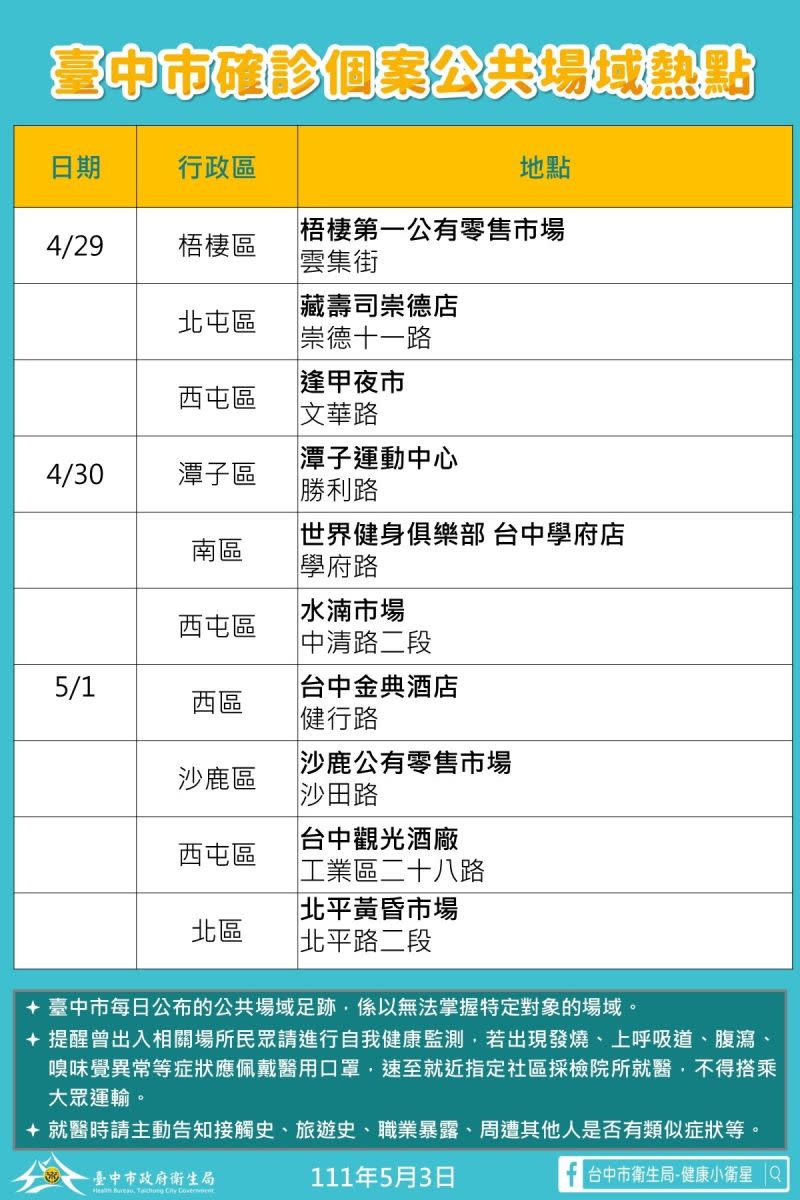 ▲台中市確診者足跡熱點。（圖／台中市政府提供，2022.05.03）