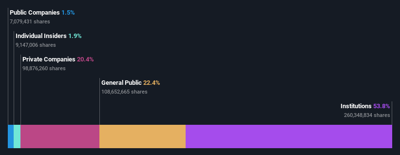 ownership-breakdown