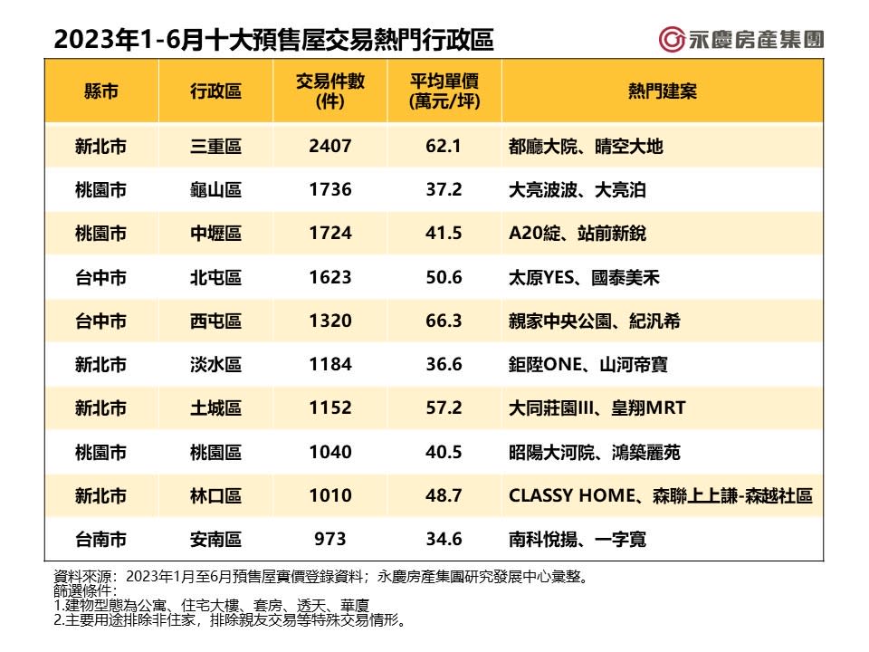 2023年1~6月，十大預售屋交易熱門行政區。（圖／永慶房屋提供）