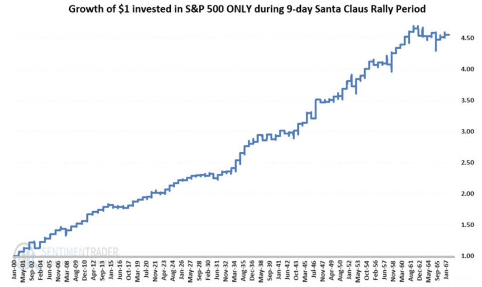 It has paid off to invest during the Santa Clause Rally period.