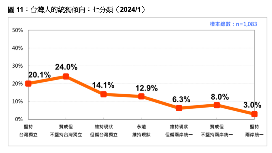 台灣人的統獨傾向：七分類。台灣民意基金會提供