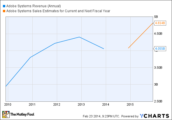 ADBE Revenue (Annual) Chart