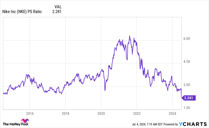 NKE PS Ratio Chart