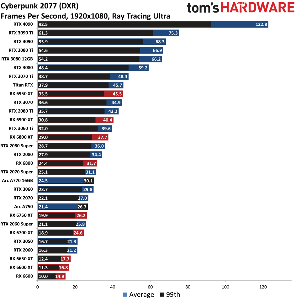 GPU benchmarks hierarchy ray tracing gaming performance charts