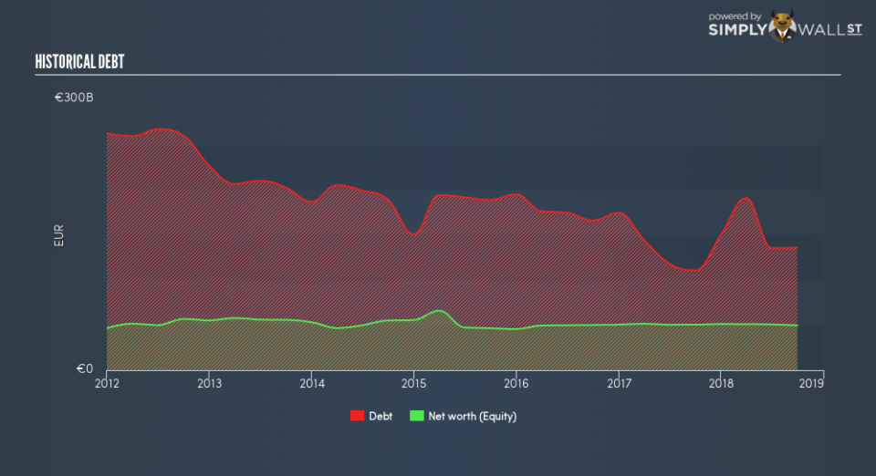 ENXTAM:INGA Historical Debt December 6th 18