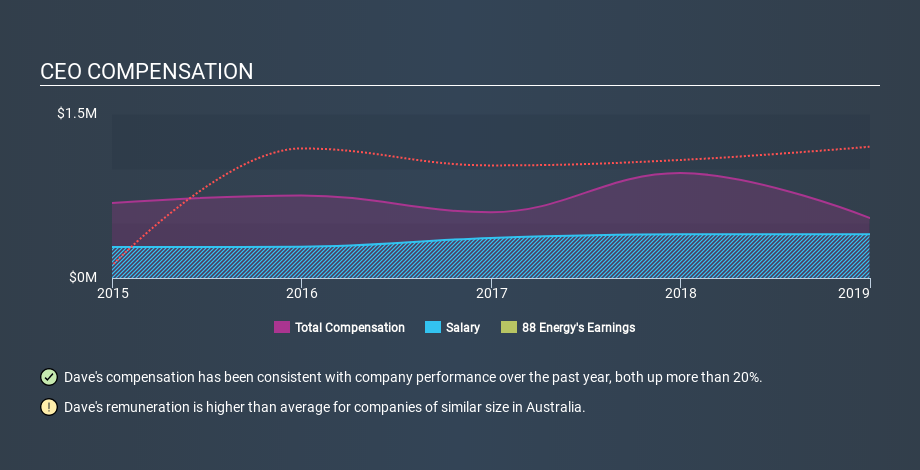 ASX:88E CEO Compensation, February 9th 2020