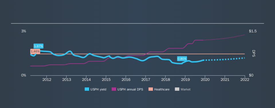 NYSE:USPH Historical Dividend Yield, November 22nd 2019