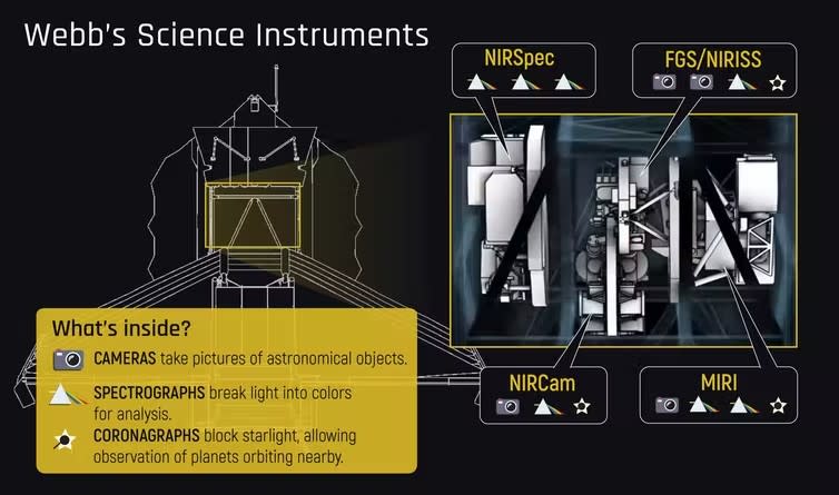 Gráfico que muestra dónde están alojados los instrumentos ópticos del telescopio