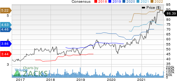 Oracle Corporation Price and Consensus