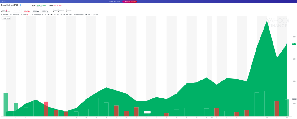 Beyond Meat stock has mostly soared since its IPO. (Source: Yahoo Finance)