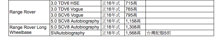JAGUAR LAND ROVER　雙品牌再攀65%成長高峰 限定車款正16年式贈5年5萬公里保養方案　敬邀即刻入主