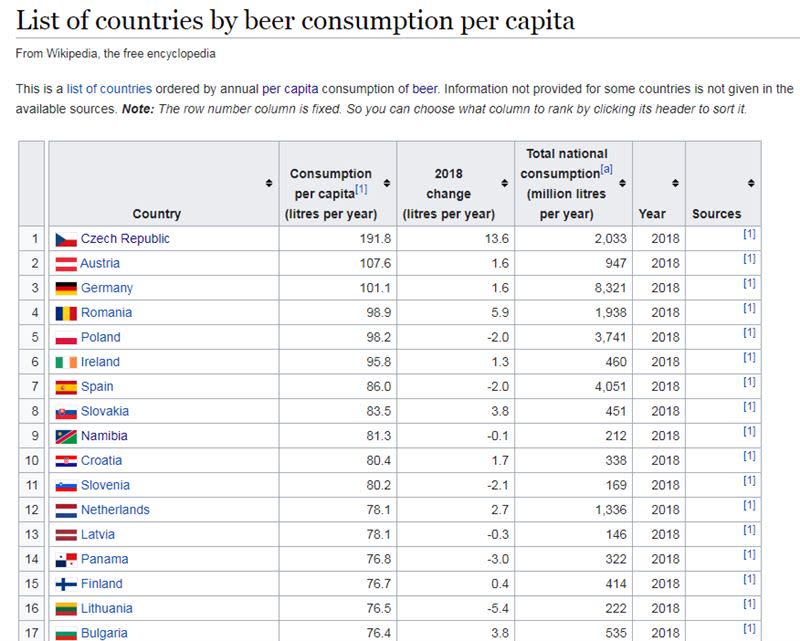 根據維基百科數據，每人每年啤酒消費量排名前10當中，歐洲國家包辦其中9個席位，豪飲程度勇冠全球(翻攝維基百科)