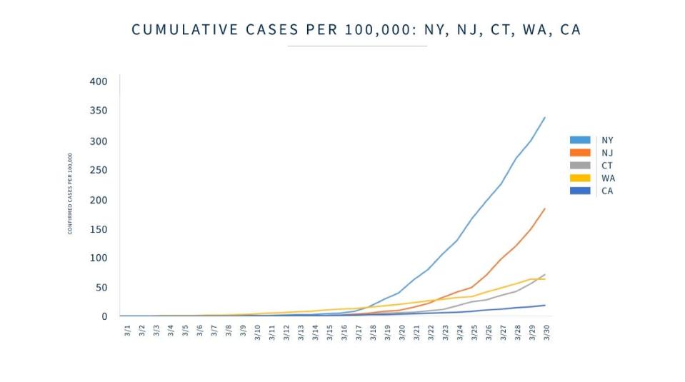 Cumulative Cases by State