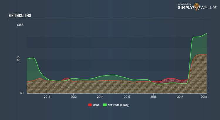 NYSE:DXC Historical Debt Mar 30th 18