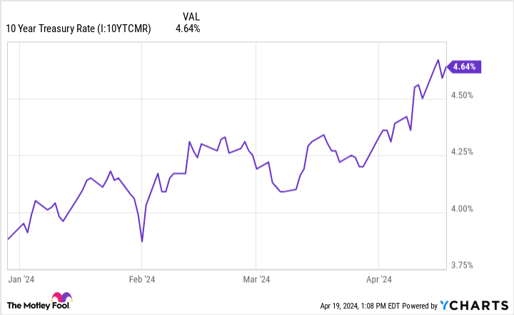 10 Year Treasury Rate Chart