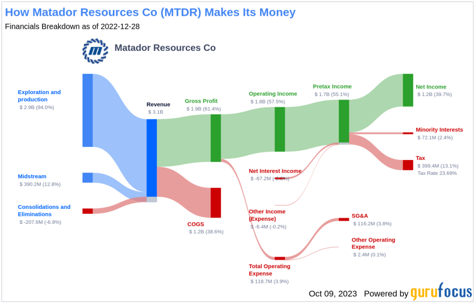 Matador Resources Co's Meteoric Rise: Unpacking the 15% Surge in Just 3 Months