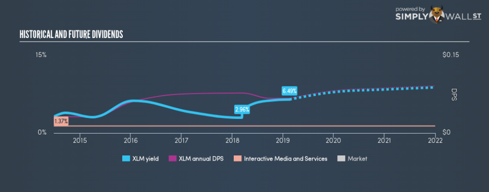 AIM:XLM Historical Dividend Yield February 16th 19