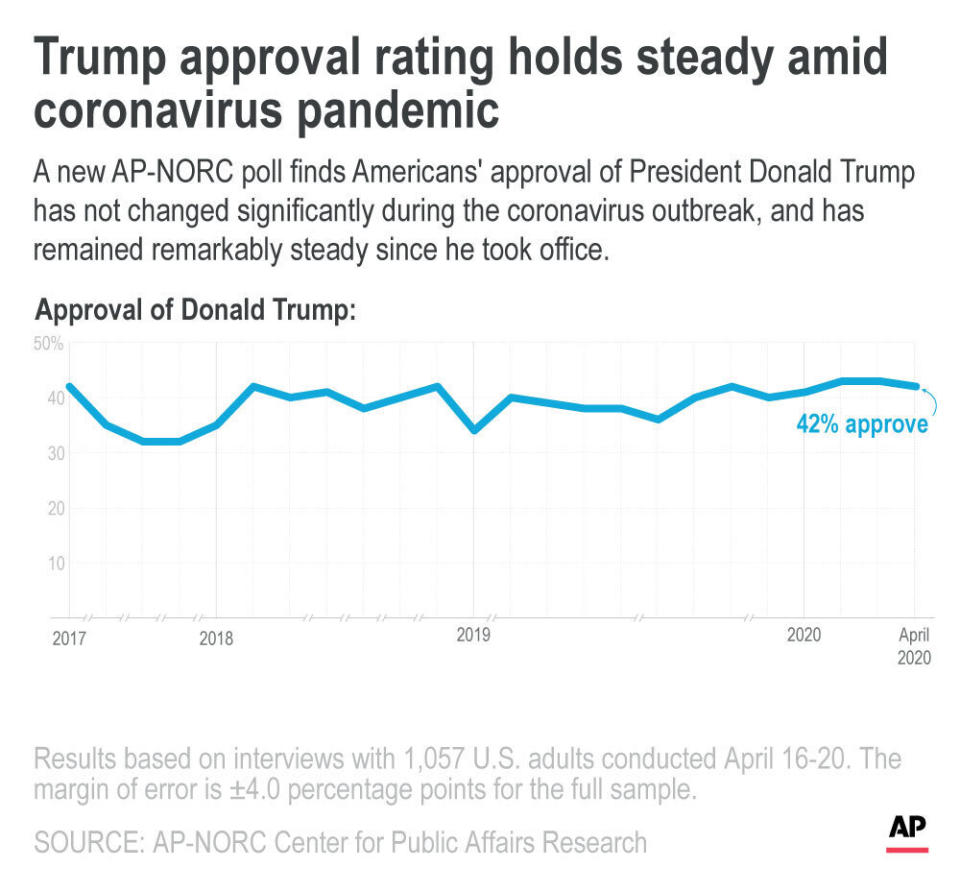 A new AP-NORC poll finds Americans' approval of President Donald Trump has not changed significantly during the coronavirus outbreak, and has remained remarkably steady since he took office.;