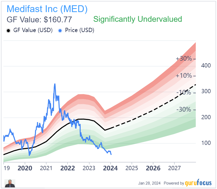 A Closer Look at the Disruption of Medifast