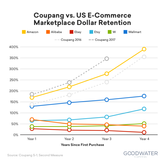 Coupang's dollar retention rate compared to other e-commerce players