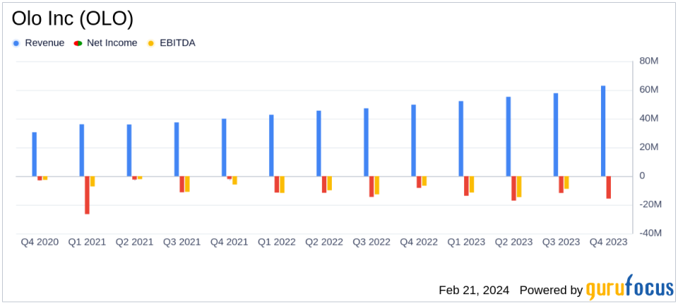 Olo Inc (OLO) Reports Robust Revenue Growth in Q4 and Full-Year 2023