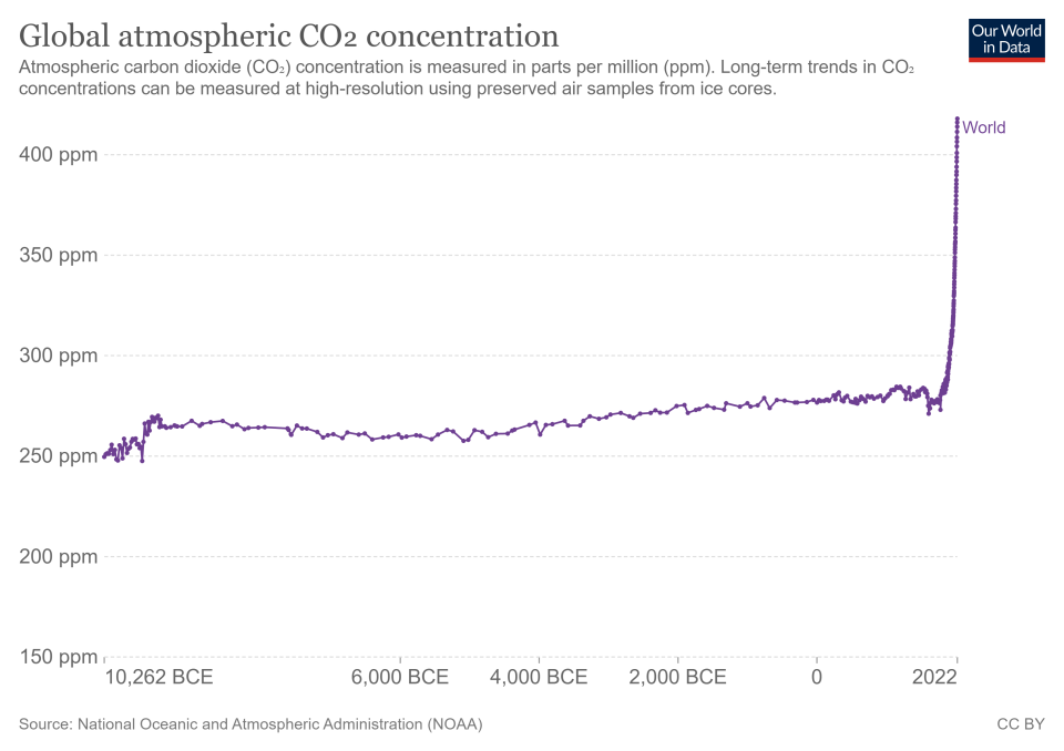 The "hockey stick" graphical shape shows the global concentration of carbon dioxide, a gas known to trap heat in the atmosphere, rising rapidly in recent decades, largely due to humans burning fossil fuels for energy. Indiana lawmakers are discussing one way to curb these emissions: capture and storage.