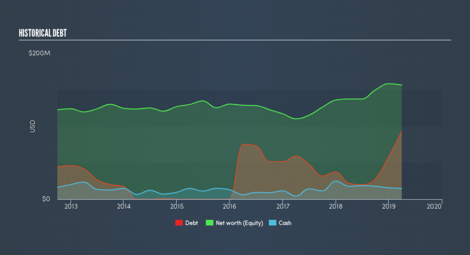 NasdaqGS:ZAGG Historical Debt, July 4th 2019